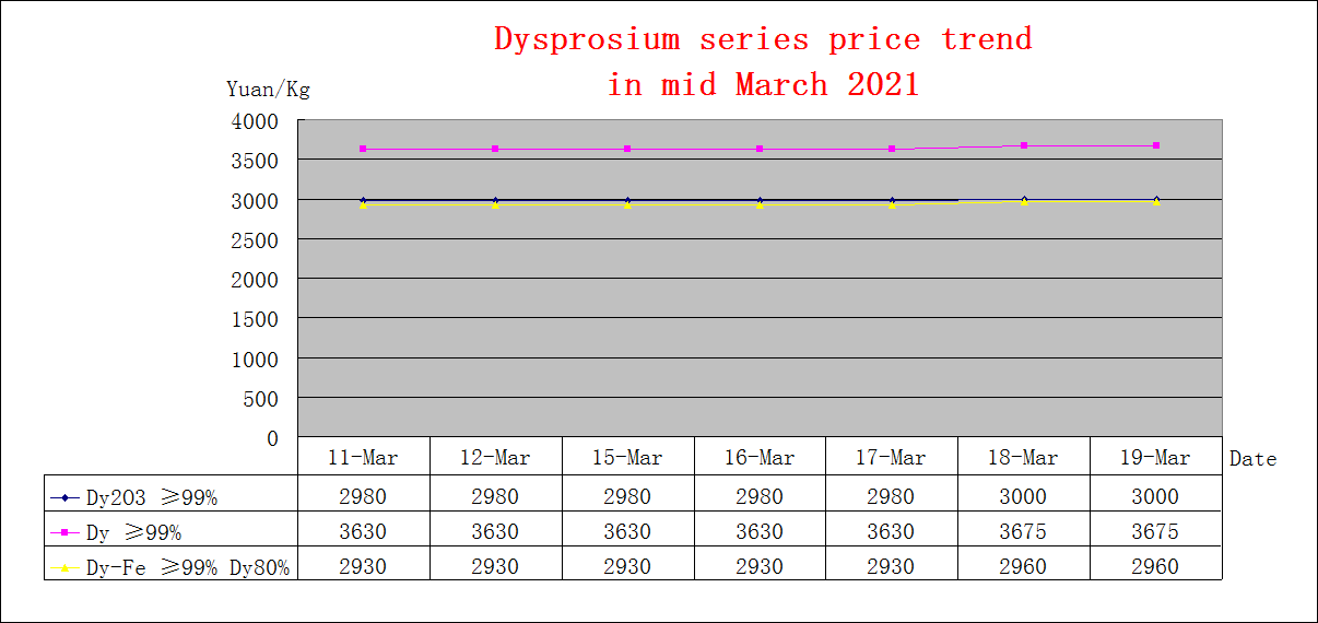 Price trends of major rare earth products in mid March 2021