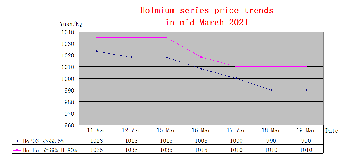 Price trends of major rare earth products in mid March 2021