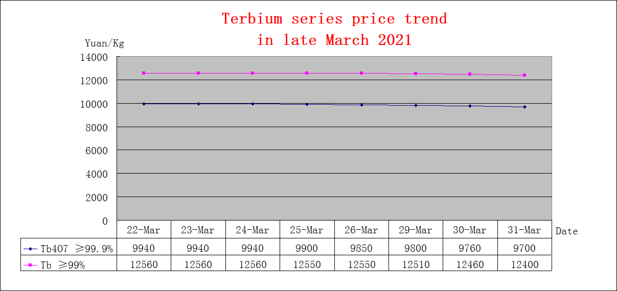 Price trends of major rare earth products in late March 2021