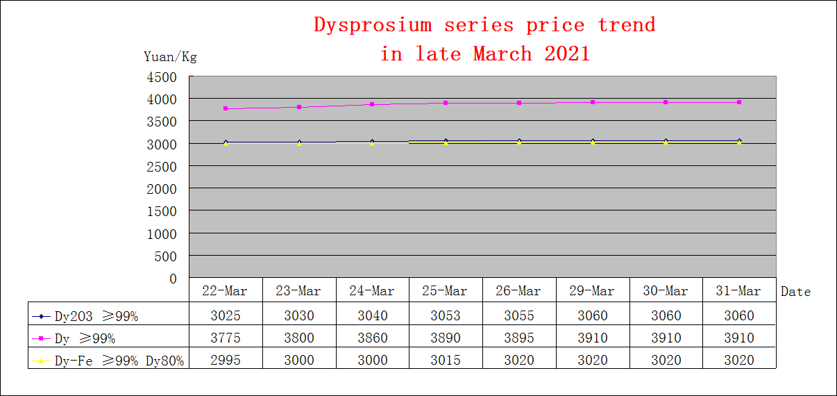 Price trends of major rare earth products in late March 2021