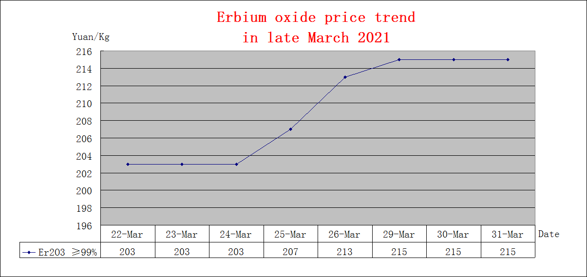 Price trends of major rare earth products in late March 2021