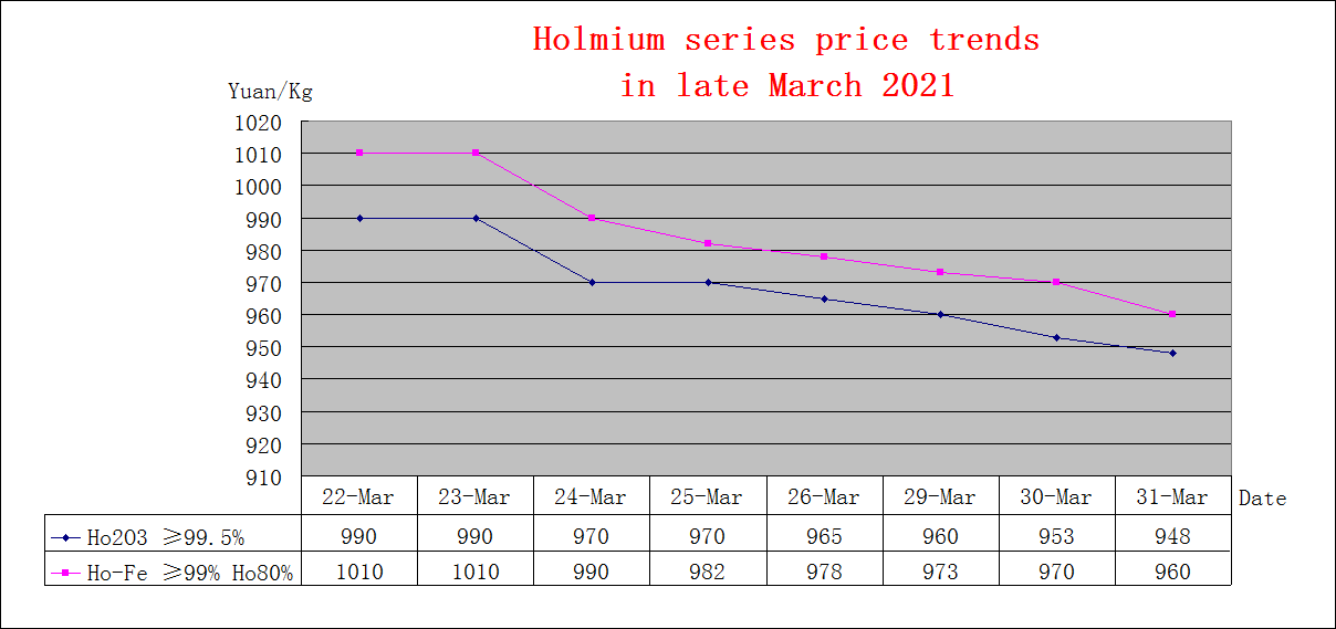 Price trends of major rare earth products in late March 2021