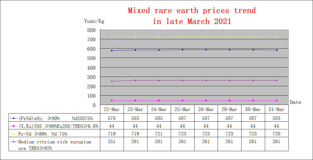 Price trends of major rare earth products in late March 2021