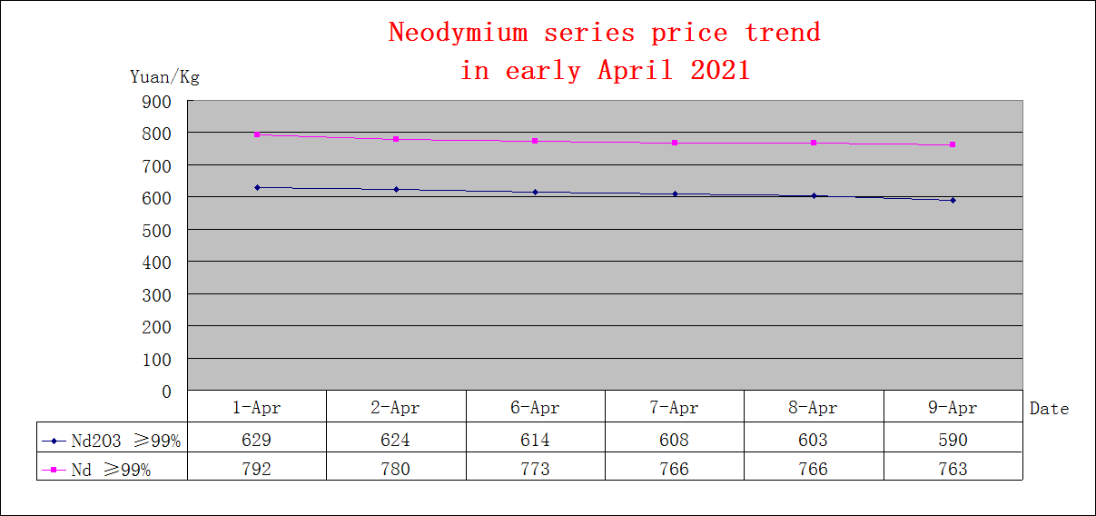 Price trends of major rare earth products in Early April 2021