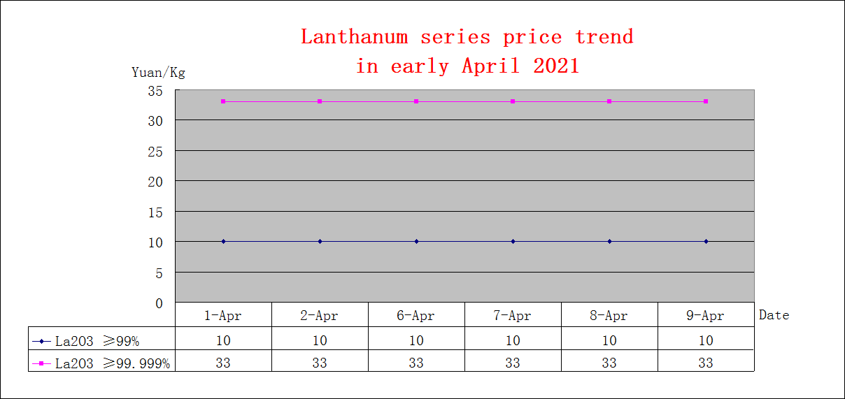 Price trends of major rare earth products in Early April 2021