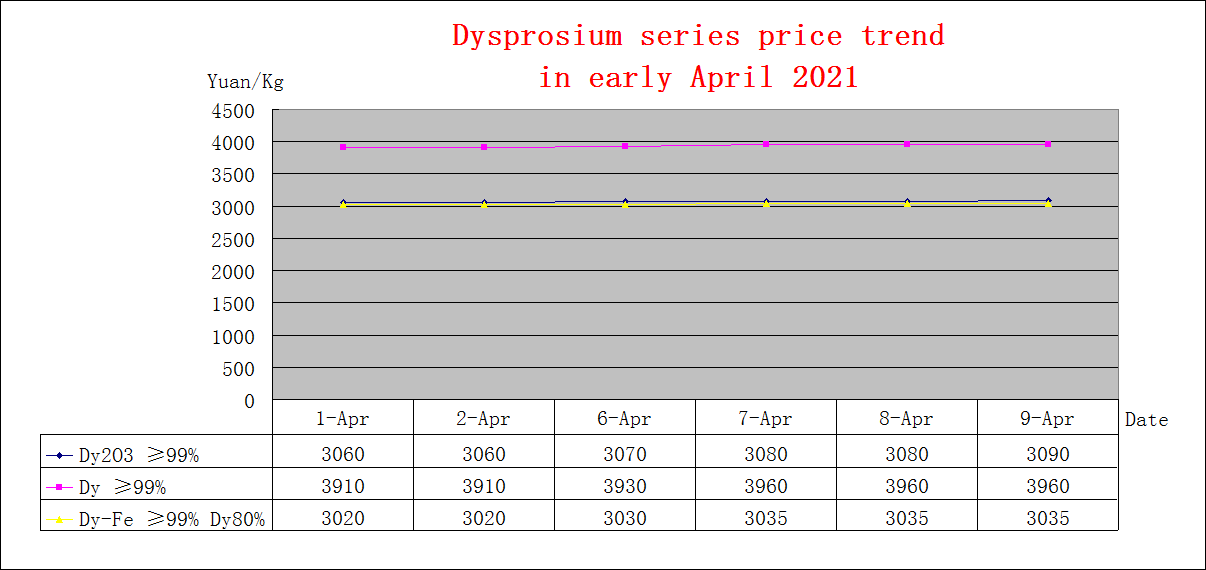 Price trends of major rare earth products in Early April 2021