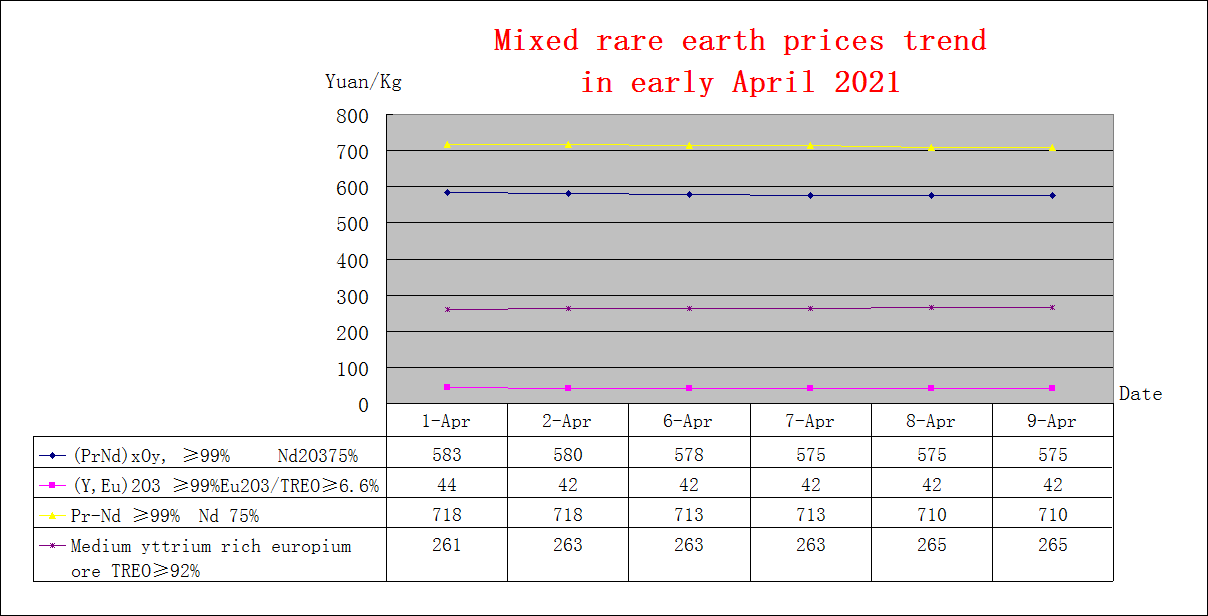 Price trends of major rare earth products in Early April 2021