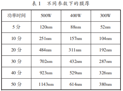 NiCr薄膜的沉积及其湿法刻蚀