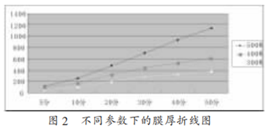 NiCr薄膜的沉积及其湿法刻蚀