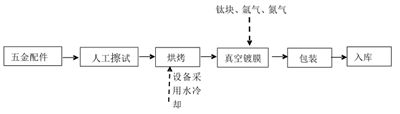 PVD真空镀膜