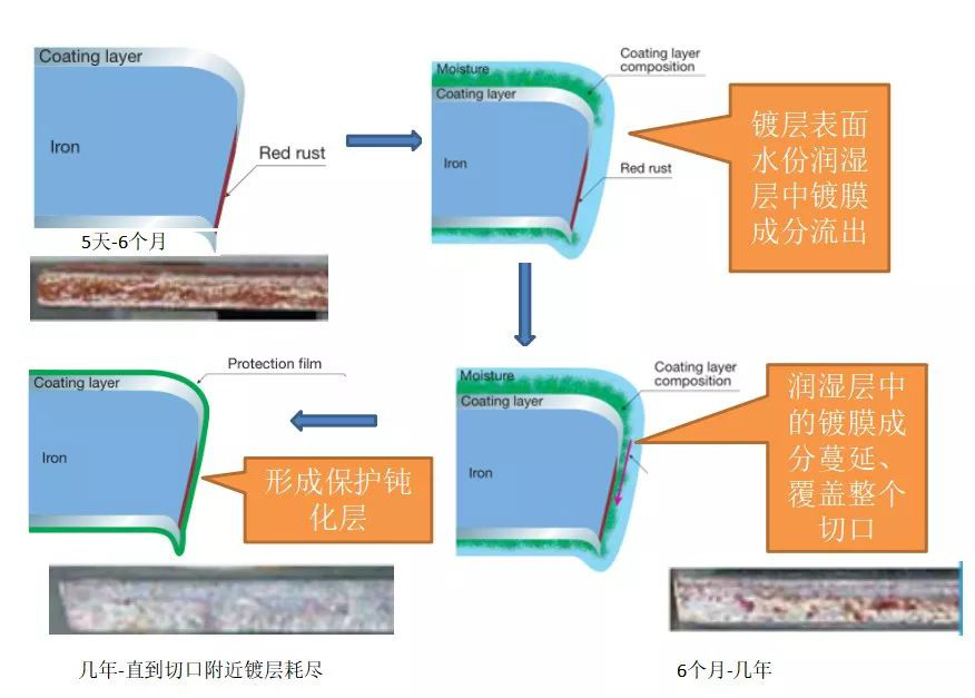 锌铝镁切口的自修复