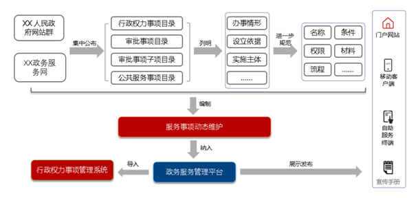 政务服务标准化咨询服务 政务服务标准化咨询服务