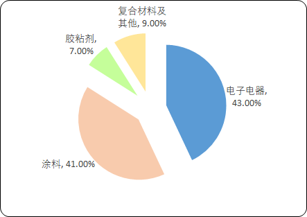中国环氧树脂市场竞争战略研究预测及市场需求结构分析