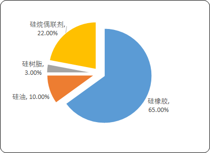 中国聚醚改性硅油市场运行态势分析及市场前景可行性预测
