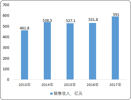 中国染料产业竞争格局分析及市场深度调研预测 中国染料产业竞争格局分析及市场深度调研预测