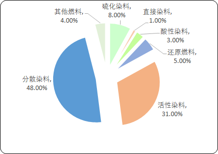 中国染料产业竞争格局分析及市场深度调研预测