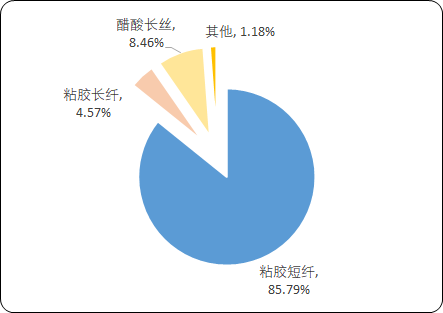 中国人造纤维市场投资战略规划研究及市场前景预测