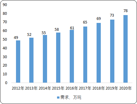中國特種油市場走勢監(jiān)測及未來市場發(fā)展趨勢研究