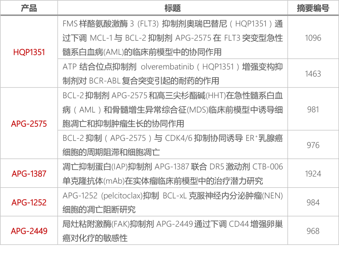 项目进展 | 亚盛医药多项最新临床前进展亮相2021AACR年会,呈现多种联合治疗潜力 项目进展 | 亚盛医药多项最新临床前进展亮相2021AACR年会,呈现多种联合治疗潜力