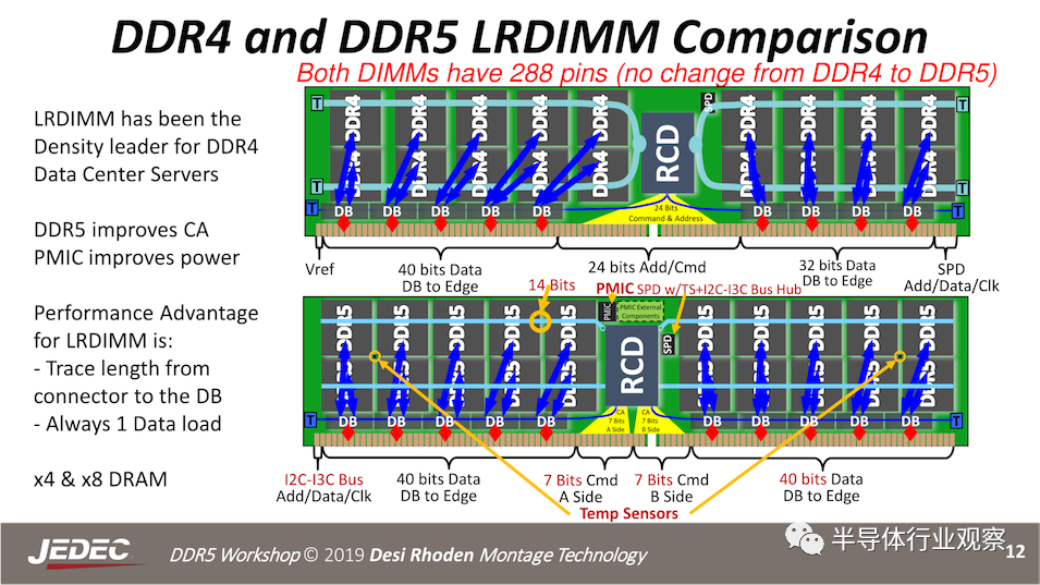DDR 5内存规范终发布