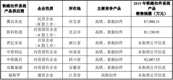 2021年中国铁路扣件系统行业市场供需战略预测咨询及投资建议可行性研究   