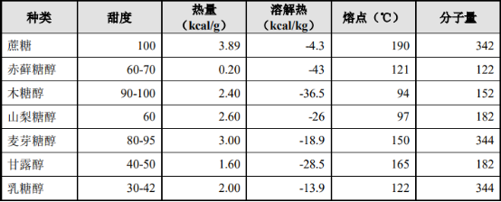 2021年中国赤藓糖醇行业市场发展前景预测及产能、产量、销售收入、市场规模分析预测   