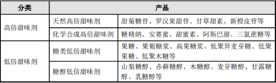 2021年中国赤藓糖醇行业市场发展前景预测及产能、产量、销售收入、市场规模分析预测   