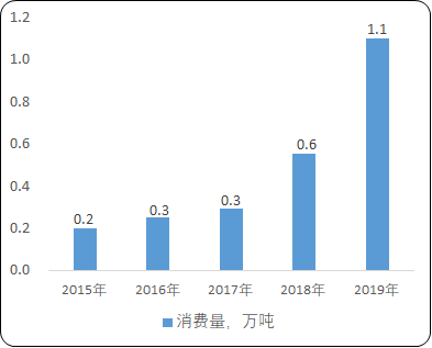 2021年中国赤藓糖醇行业市场发展前景预测及产能、产量、销售收入、市场规模分析预测   
