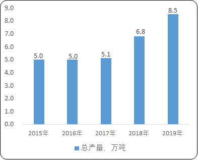2021年中国赤藓糖醇行业市场发展前景预测及产能、产量、销售收入、市场规模分析预测   