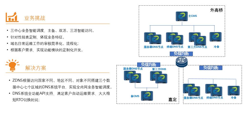 ZDNS為某銀行搭建全球化智能解析平臺