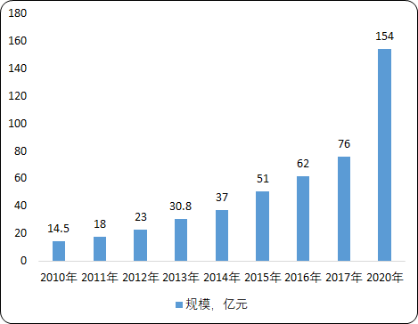 中国智慧停车市场投资战略研究及市场发展潜力可行性预测