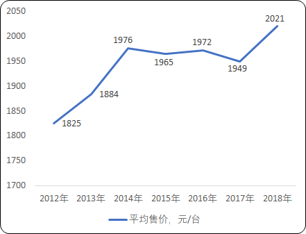 中国智能洗衣机市场全景调研分析及发展前景预测咨询
