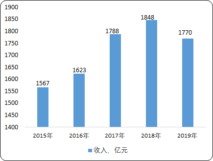 中国轴承市场研究预测分析及盈利能力分析