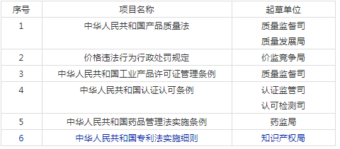 2021年将有5部知识产权相关法规立法工作计划 2021年将有5部知识产权相关法规立法工作计划