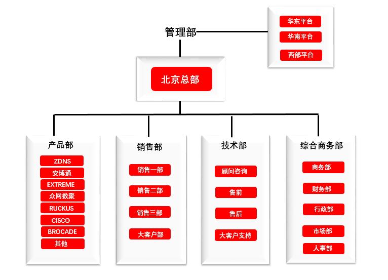 組織結構