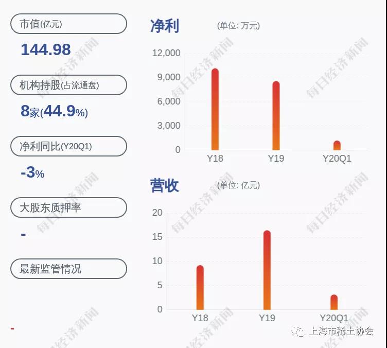 五矿稀土：预计2020年上半年盈利1.40亿元~1.75亿元，同比增长189.30%~261.63%