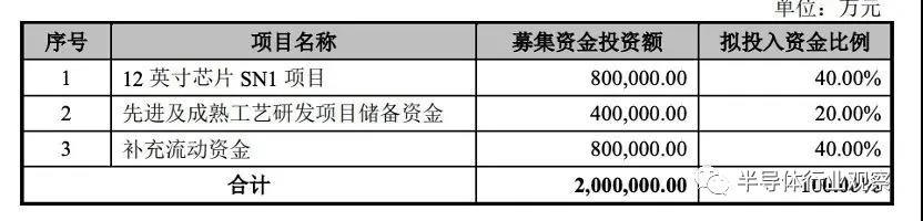 中芯国际今日正式登陆科创板