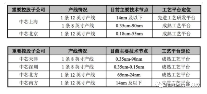 中芯国际今日正式登陆科创板