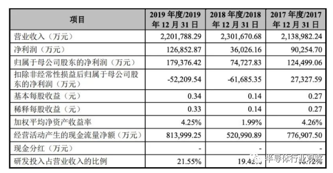 中芯国际今日正式登陆科创板