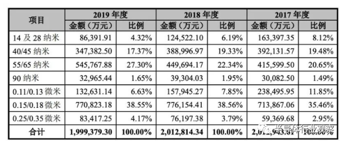 中芯国际今日正式登陆科创板