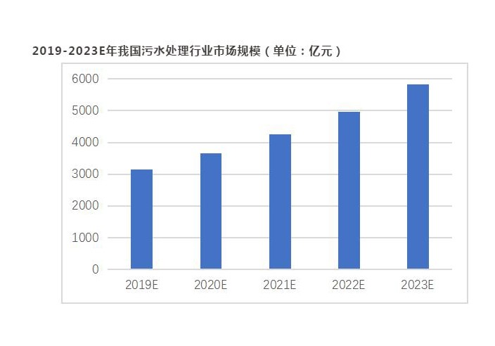 污水处理行业现状及发展趋势分析