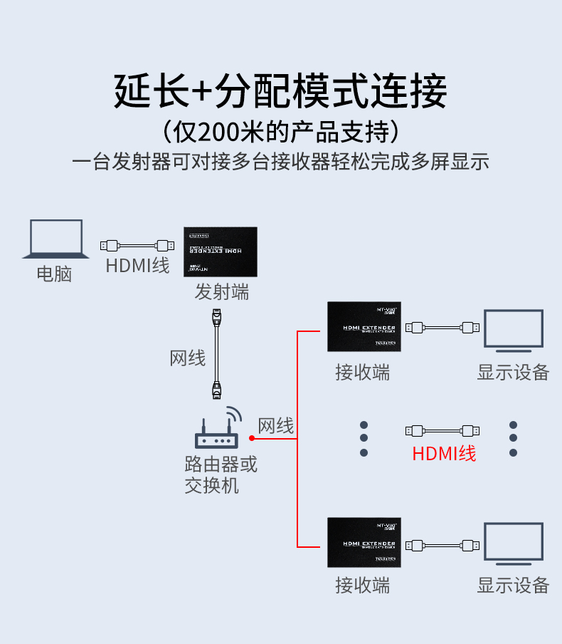 HDMI1.3 over IP（有线）