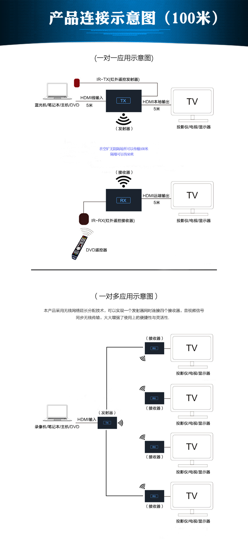 HDMI1.3 over IP（无线）