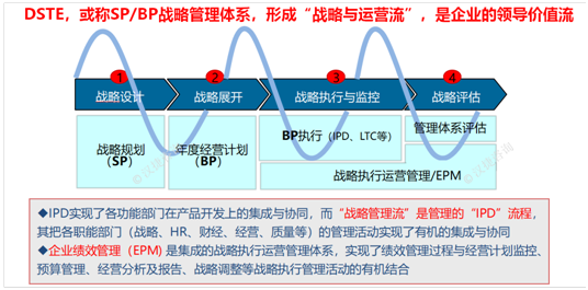 华为DSTE的来龙去脉 华为DSTE的来龙去脉