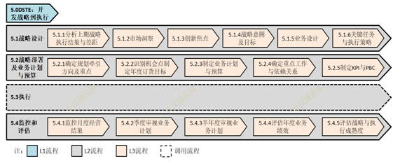 华为DSTE的来龙去脉 华为DSTE的来龙去脉