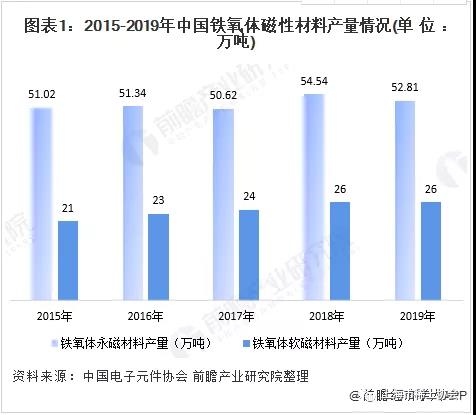  2020年我国磁性材料市场现状与发展前景分析 稀土永磁材料前景较好