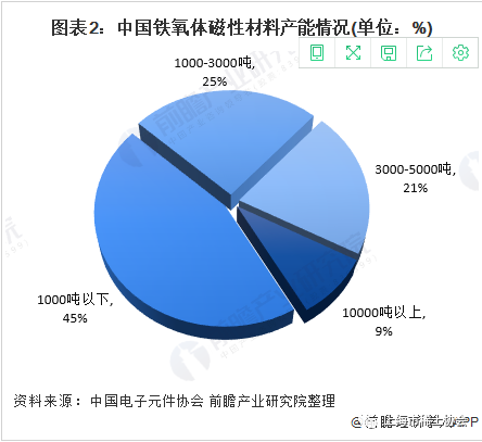  2020年我国磁性材料市场现状与发展前景分析 稀土永磁材料前景较好