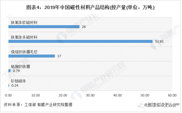  2020年我国磁性材料市场现状与发展前景分析 稀土永磁材料前景较好