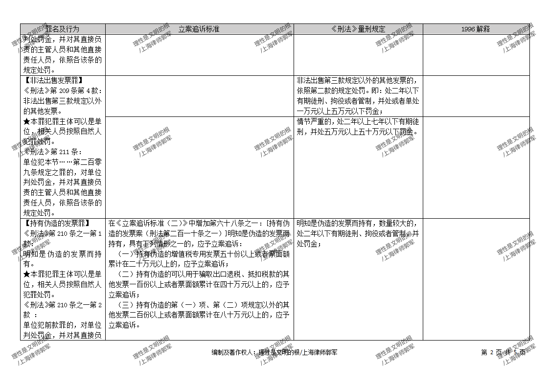 税收犯罪定罪量刑一览表之四——一般发票