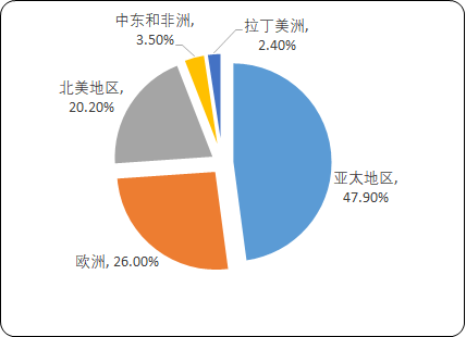 2021年全球及中国LED照明行业市场竞争结果分析预测及未来市场投资战略可行性研究   